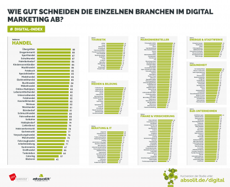 Multichannel-Marketing längst noch kein Standard -